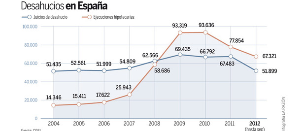 Deshaucios España 2004-2012